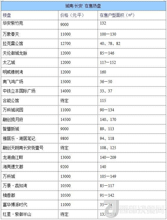 12月西安房價地圖：主城區(qū)11396元/平 剛需死心？