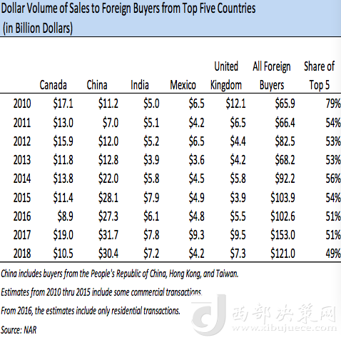 前五大在美買房國家歷年在美買房金額變化，中國從2013年起開始領跑 來源：NAR報告