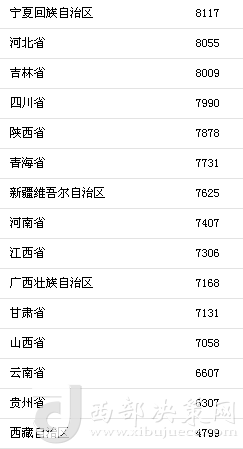 上半年31省區(qū)市人均消費(fèi)支出。來(lái)自國(guó)家統(tǒng)計(jì)局