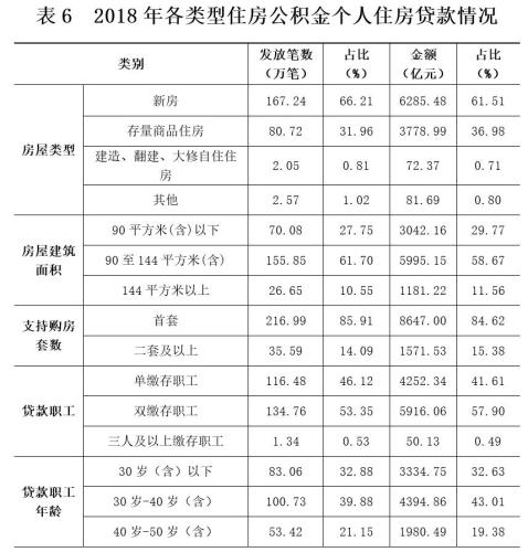 2018年各類型住房公積金個(gè)人住房貸款情況。